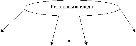 Реферат: Аналіз інвестиційної привабливості Запорізького регіону