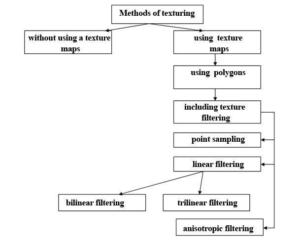 bilinear,trilinear and anisotropic filter 