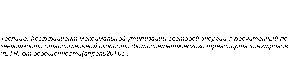 :  .      α         (rETR)  (2010.)