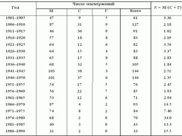 ������� 1