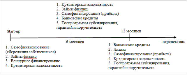 Шкала временной эволюции методов финансирования малого предприятия