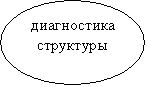 Овал: диагностика структуры