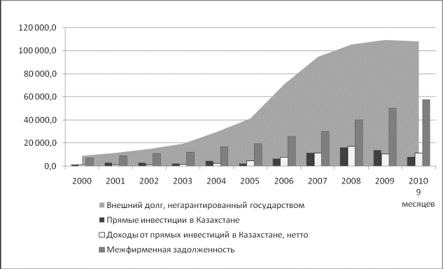 Динамика отдельных показателей Платежного баланса Республики Казахстан