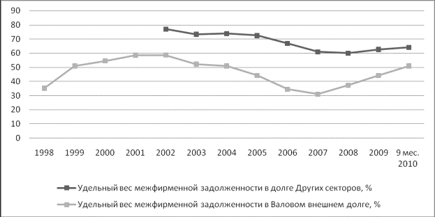 инамика удельного веса межфирменной задолженности в Валовом внешнем долге РК