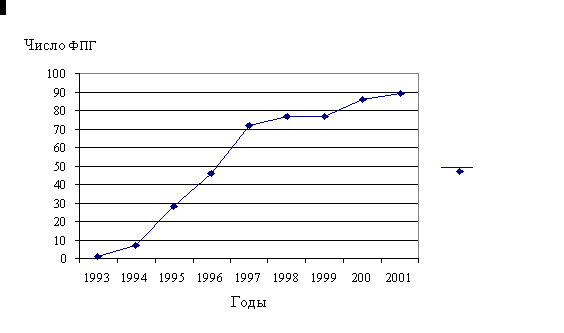 Динамика роста числа ФПГ в России (1993-2001 гг.)
