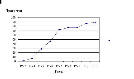 Динамика роста числа ФПГ в России (1993-2001 гг.)