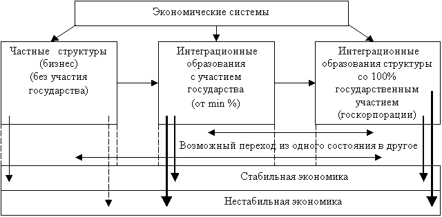 Модель участия государства в экономических системах