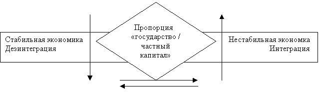 Модель смещения пропорции «государство/частный капитал» в зависимости от состояния экономики