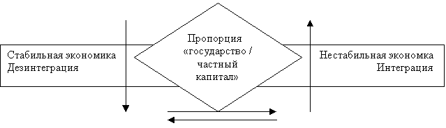 Модель смещения пропорции «государство/частный капитал» в зависимости от состояния экономики