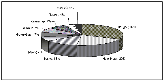 Объемы торгов на мировых валютных биржах в 2010 г.