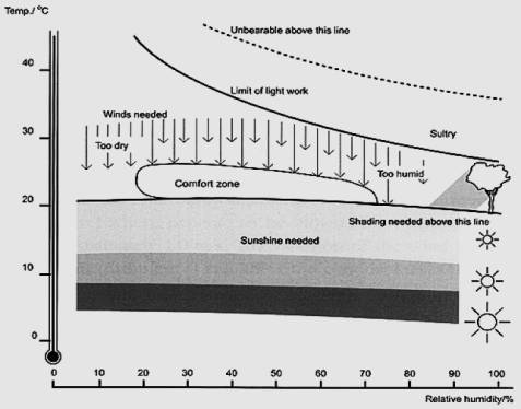 Olgyay Bioclimatic Chart