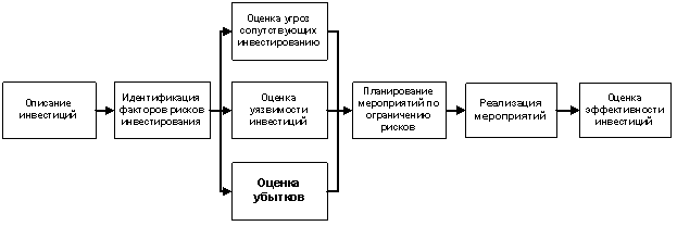 Контрольная работа по теме Методы управления инвестиционными проектами