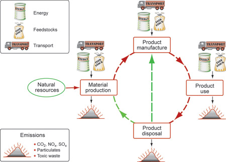 The product lifecycle (left) and output from the Eco Audit Tool (right) estimating the eco impact at each stage of the cycle