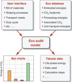 How the Eco Audit Tool works