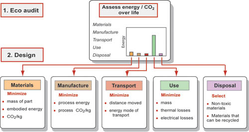 Alternative strategies for minimizing eco impact - depending on which life cycle stage(s) dominate