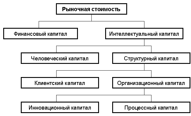 Структура интеллектуального капитала