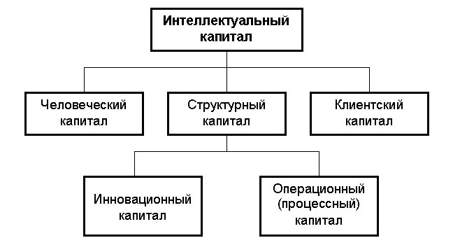 Структура интеллектуального капитала