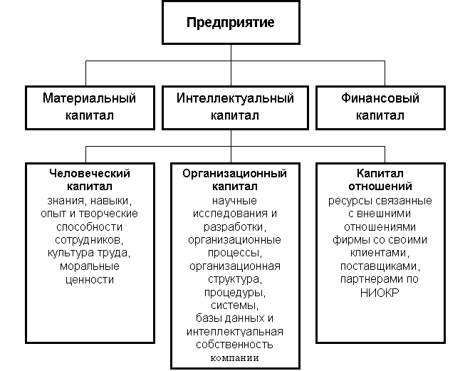 Современная структура предприятия