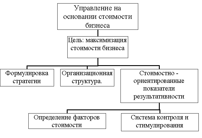 Структура элементов управления на основании стоимости бизнеса