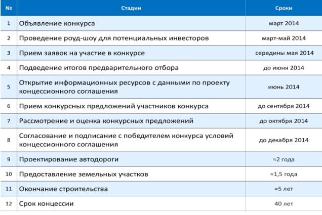 Сроки проведения конкурса на заключение концессионного соглашения Сроки проведения конкурса на заключение концессионного соглашения