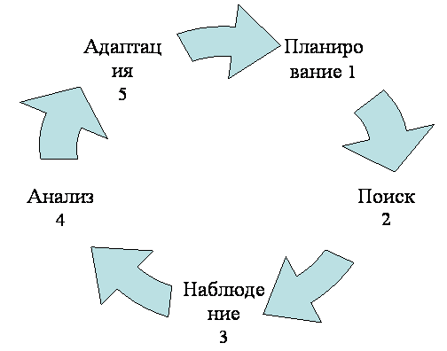 Cycle Diagram