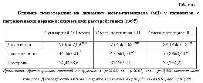 �������: ������� 1
������� ������������ �� �������� �����-���������� (��) � ��������� � ������������ ������-������������ �������������� (n=95)
	��������� �� �����	�����-��������� ��	�����-��������� ��
�� �������	51,6 � 7,09 xxx	73,4 � 5,62 xxx	23,13 � 3,12 xx
����� �������	44,1�3,01 a	47,5�4,53 aa	35,23�2,43 a
��������	34,41�8,6	31,7�7,23	39,2�4,22
����������: ������������� �������� �� �������: x- p<0,05; xx - p<0,01; xxx � p<0,001 ������������ ��������. ������������� �������� �� ������� ���������: � - p<0,05; �� - p<0,01; ��� � p<0,001.
