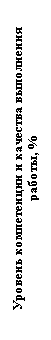 �������: ������� ����������� � �������� ����������
������, %
