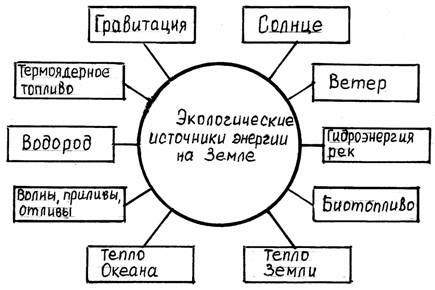 Реферат По Экологии На Тему Альтернативные Источники Энергии