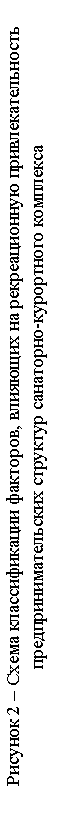 Подпись: Рисунок 2 – Схема классификации факторов, влияющих на рекреационную привлекательность предпринимательских структур санаторно-курортного комплекса