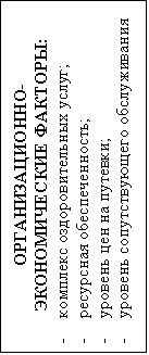 Подпись: ОРГАНИЗАЦИОННО-ЭКОНОМИЧЕСКИЕ ФАКТОРЫ:
-	комплекс оздоровительных услуг;
-	ресурсная обеспеченность;
-	уровень цен на путевки;
-	уровень сопутствующего обслуживания
