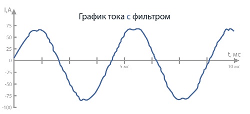 http://www.mege.ru/upload/medialibrary/images-for-articles/Grafik_toka_s_filtrom.jpg