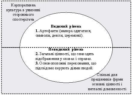 Реферат: Організаційна культура як один з важливих факторів ефективної роботи підприємства