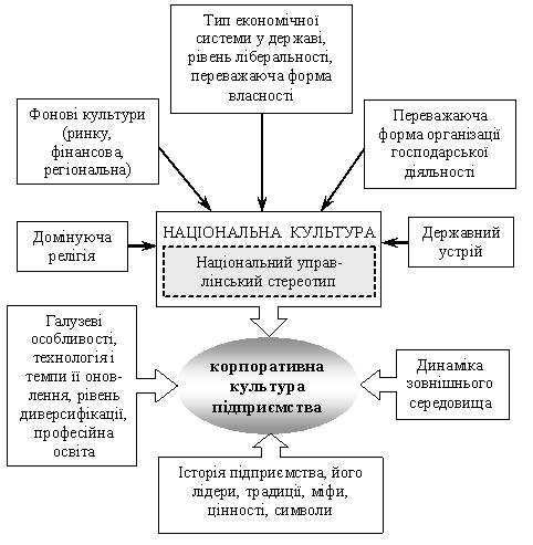 Реферат: Організаційна культура як один з важливих факторів ефективної роботи підприємства