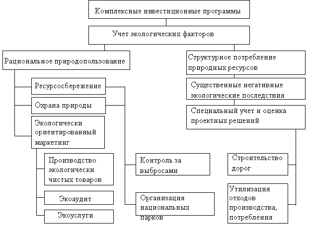 Схема учета экологических факторов в проектно-инвестиционных программах