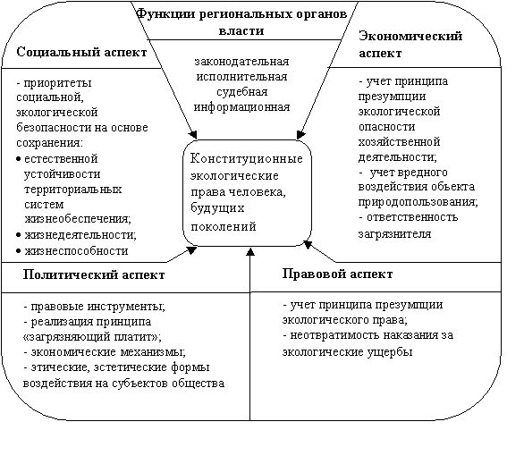 Характеристики оценок экологической безопасности региона