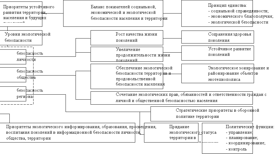 Стратегические приоритеты экологической безопасности региона