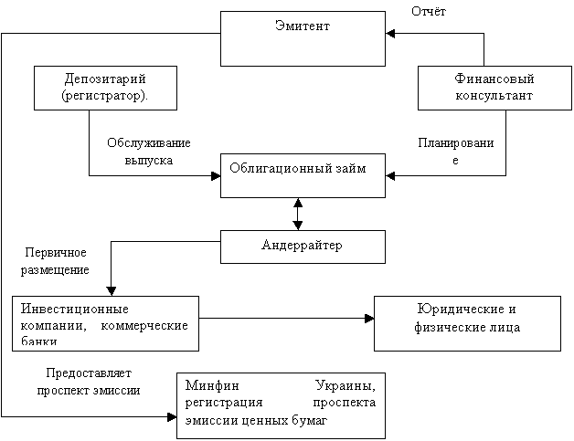 Предлагаемая схема организации облигационного займа местных органов власти