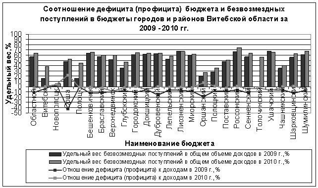 Соотношение дефицита (профицита) бюджета и безвозмездных поступлений в бюджетах городов и районов Витебской области