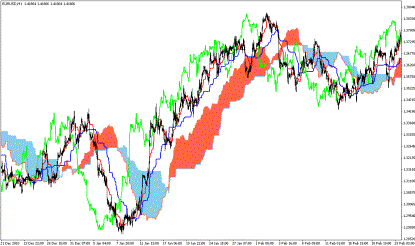 http://tradexperts.ru/img/MetaTrader/ichimoku%20kinko%20hyo.gif