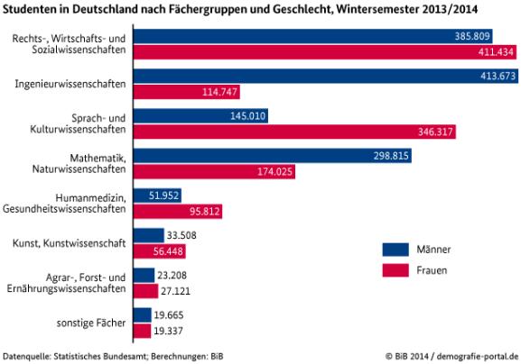 Balkendiagramm zur Anzahl der Studenten in Deutschland nach F&auml;chergruppen und Geschlecht im Wintersemester 2013/2014