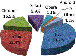File:Wikimedia browser share pie chart.png