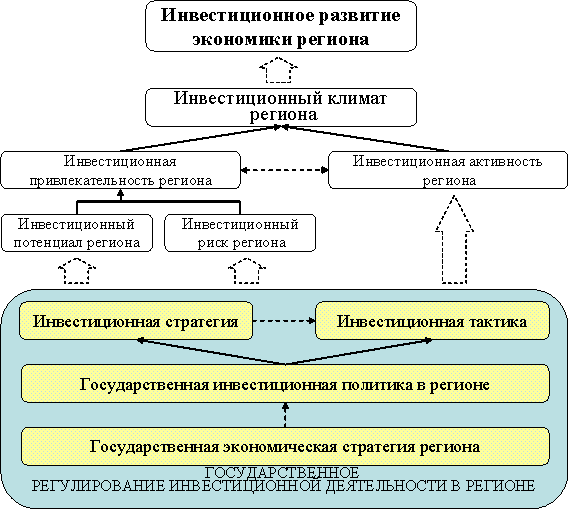 Систематизация факторов инвестиционного развития экономики региона