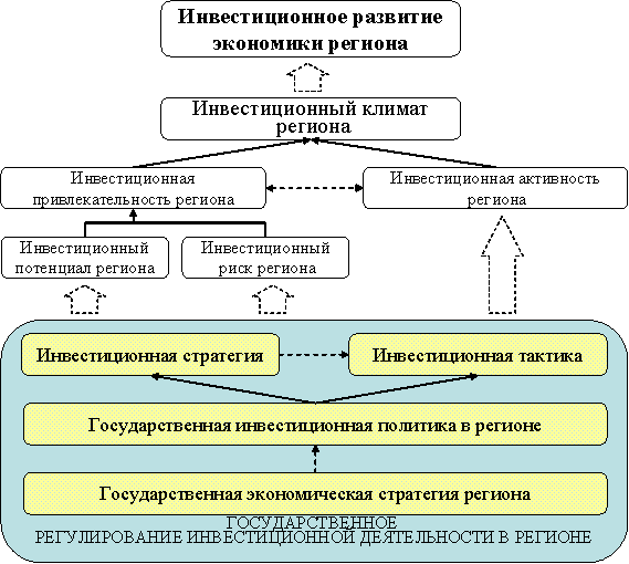 Систематизация факторов инвестиционного развития экономики региона