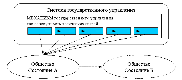 Реферат: Механизм государственного управления