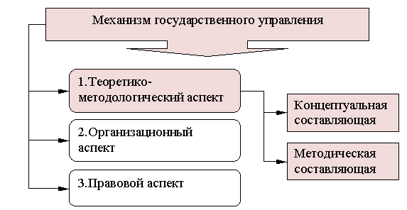 Реферат: Механизм государственного управления