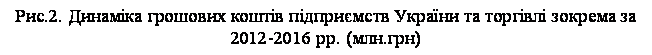 �������: ���.2. ������� �������� ����� ��������� ������ �� ������ ������� �� 2012-2016 ��. (���.���)