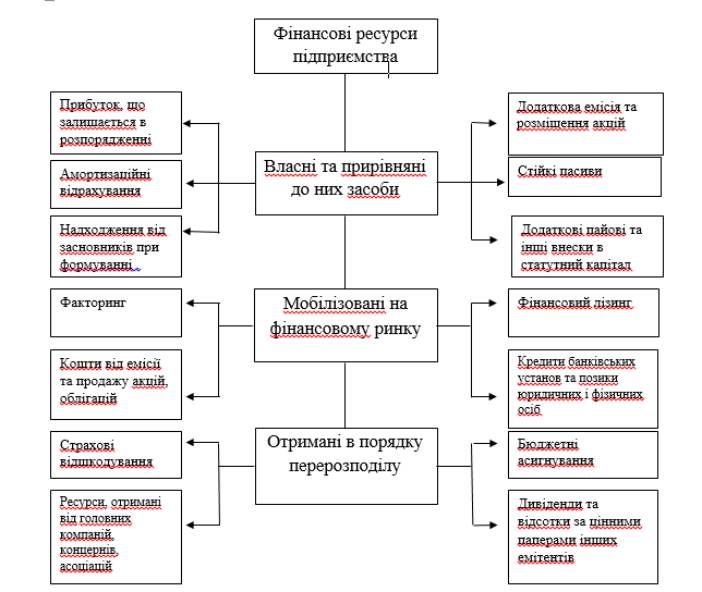 Контрольная работа по теме Ефективність фінансових ресурсів підприємства