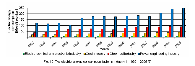 Text Box:  

Fig. 10. The electric energy consumption factor in industry in 1992  2005 [9]



