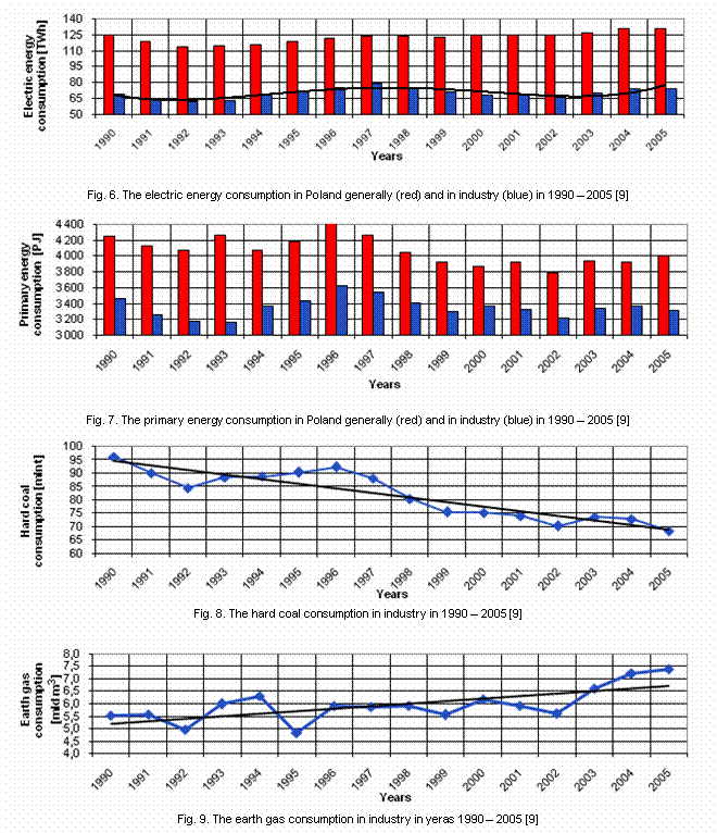 Text Box:  
Fig. 6. The electric energy consumption in Poland generally (red) and in industry (blue) in 1990  2005 [9]

 
Fig. 7. The primary energy consumption in Poland generally (red) and in industry (blue) in 1990  2005 [9]

 
Fig. 8. The hard coal consumption in industry in 1990  2005 [9]


 
Fig. 9. The earth gas consumption in industry in yeras 1990  2005 [9]



