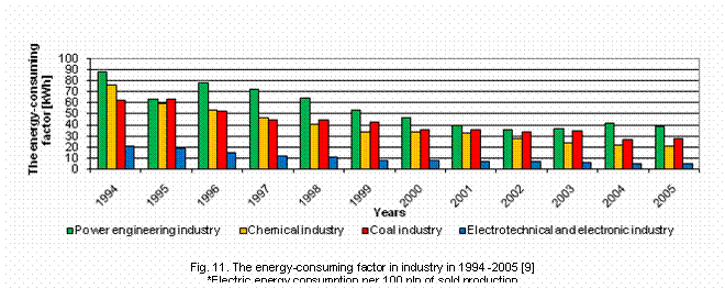 Text Box:  

Fig. 11. The energy-consuming factor in industry in 1994 -2005 [9]
*Electric energy consumption per 100 pln of sold production
